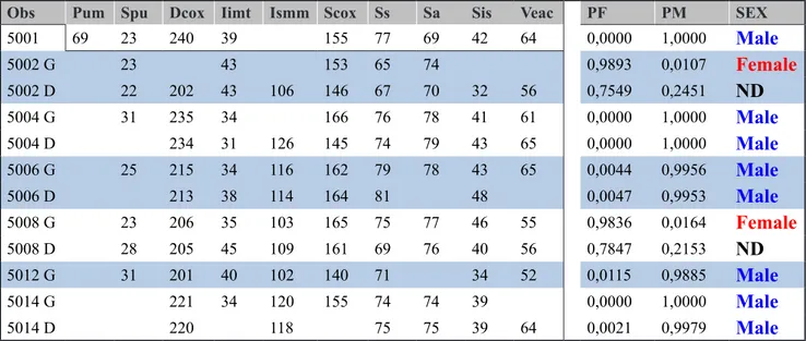 Tableau B : résultats obtenus par l’application de la méthode D.S.P. (Murail et al., 2005)