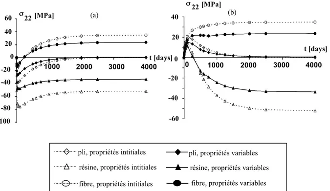 Figure 2. Effet d’une plastification sur les contraintes internes multi-échelles pour (a) le pli interne  (b) le pli central d’une plaque composite unidirectionnelle (Youssef et al., 2009)