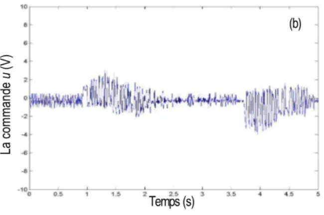 Figure 4: Résultats expérimentaux avec l’algorithme   du super twisting