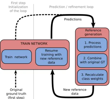 Figure 2. Iterative training method: alternating between training and data cleaning allows the network to simultaneously learn the desired task and to remove bad examples from the training dataset.