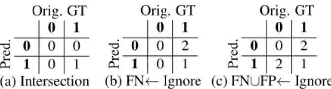 Figure 4. Example case of the three proposed merge strategies. In (c), black is true negative, white is true positive, magenta is false negative, and green is false positive