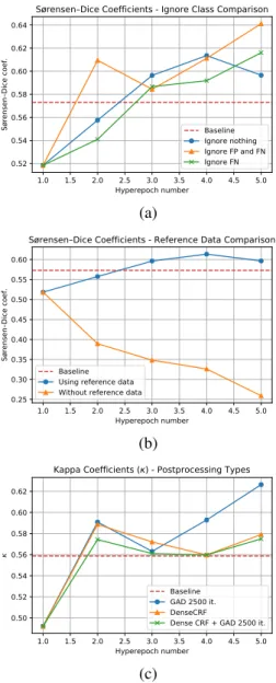 Figure 8. Ablation studies. (a) Comparison between strategies for merging network predictions and reference data