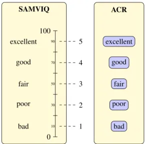 Figure 2 shows ACR Mean Opinion Scores (MOS) as a function of SAMVIQ MOS for the HDTV sequences