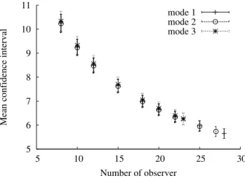 Fig. 3: Mean confidence interval as a function of the number of observers involved in ACR tests for the three rejection modes