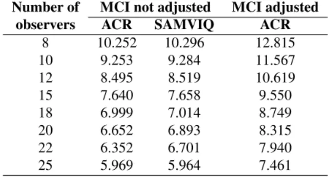 Table 4 : Confidence intervals of mean confidence intervals from the ACR methodology for the three rejection modes.