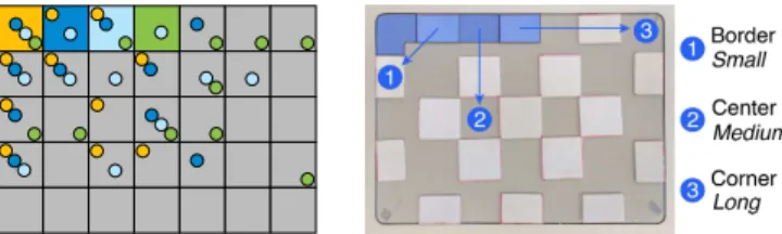Figure 3: Experiment setup: 1) Stimulus shown during command selec- selec-tion tasks (two blue circles indicate the starting/ending areas), 2) Tobii EyeX device tracking users’ gaze, 3) Tactile interface on the touchpad.