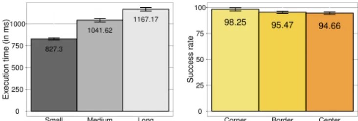 Figure 4: (Left) Execution time relative to ▲❡♥❣t❤ , (Right) Success rate relative to ❊♥❞✐♥❣ ❛r❡❛ .