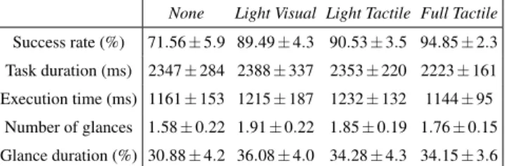 Table 2: Summary of the results for each interface.