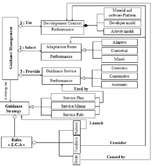 Figure 4. Plasticity of Guidance Meta model . 