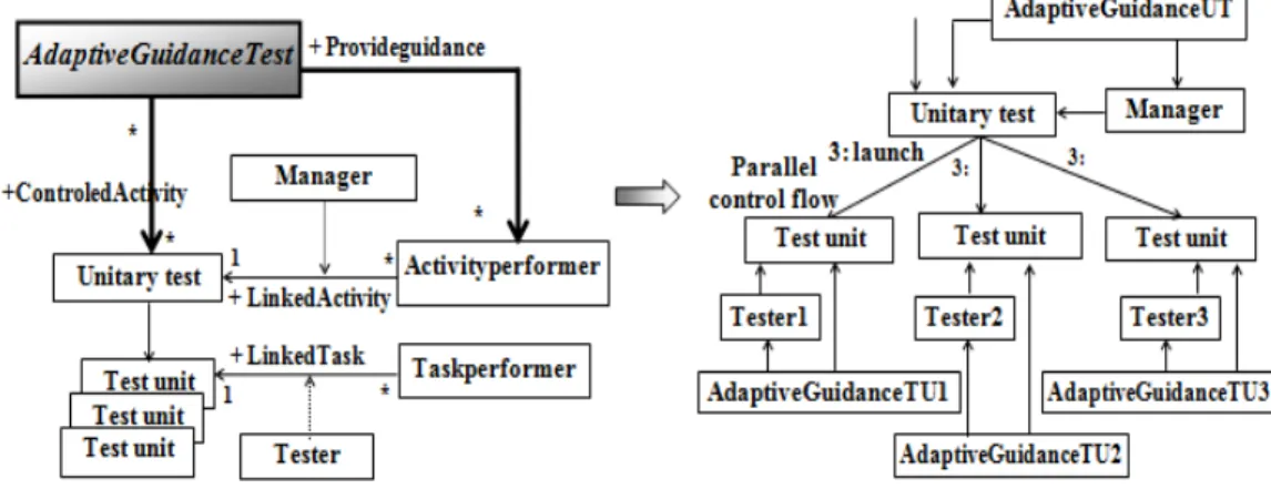 Figure 6. The adaptive execution process “ Unitary test”. 