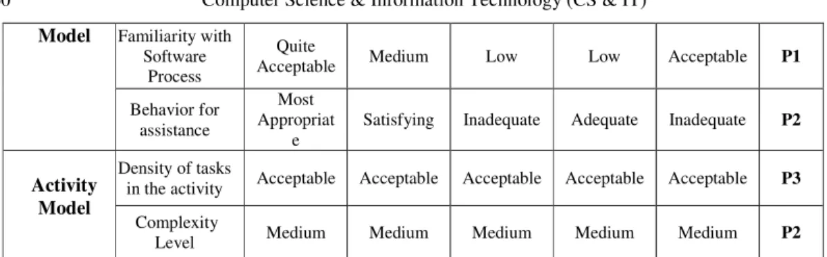 Table 3. The profiles quantification. 