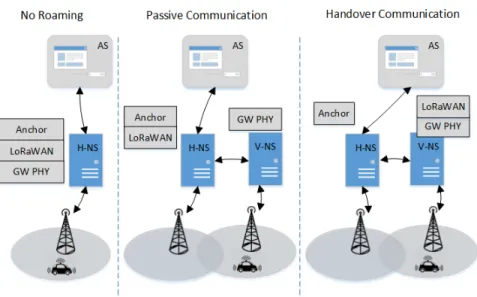 Fig. 1. Communication schemes support on LoRaWANv1.1