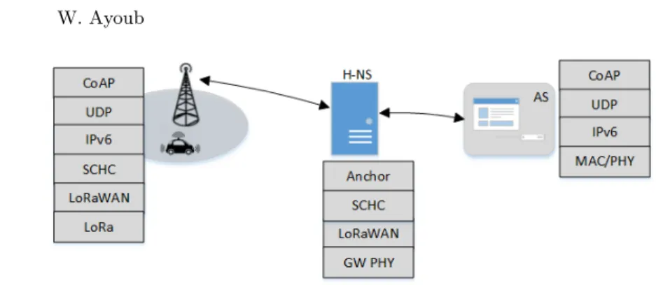 Fig. 2. Protocol stack at each component