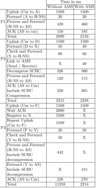 Table 1. Measurements of the latency Time in ms Without AMS With AMS