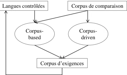 Figure 1 : Vers de nouvelles règles, inspirées des régularités en corpus 