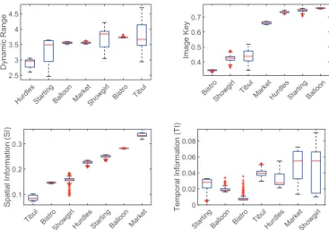 Fig. 1: Image statistics for selected scenes.