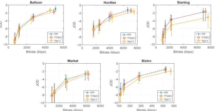 Fig. 2: Image scores obtained by scaling preferences to relative quality distances (in JOD units) for the three tested color spaces.