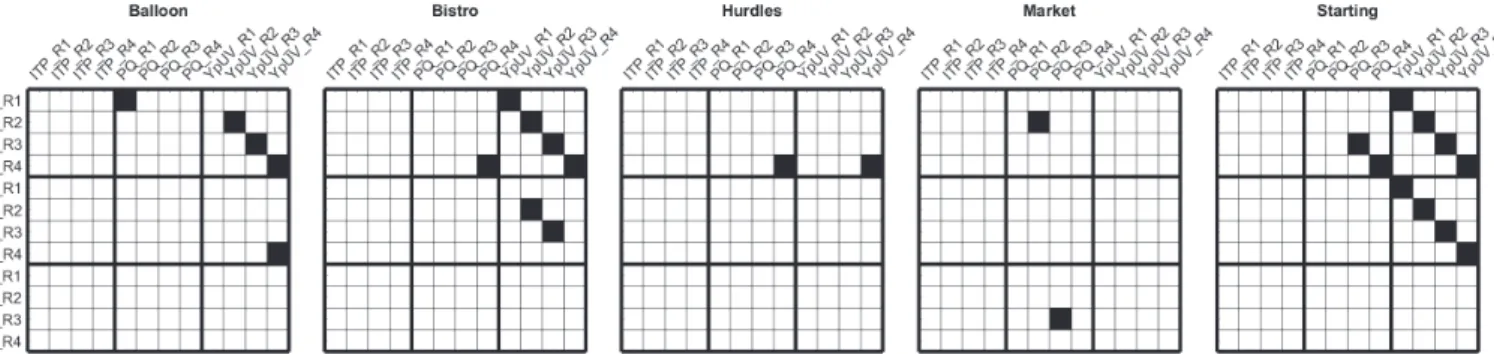 Fig. 4: Difference between test conditions after significance test on JODs. Only the conditions at the same bit rate are reported.