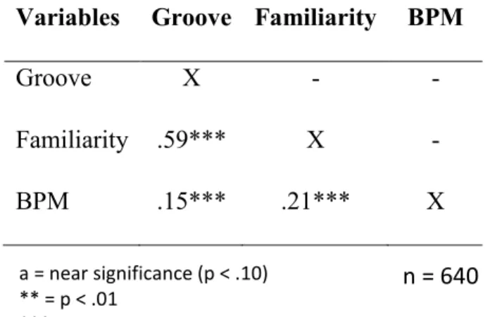 Table 3. Matrix of correlation between song’s related variables