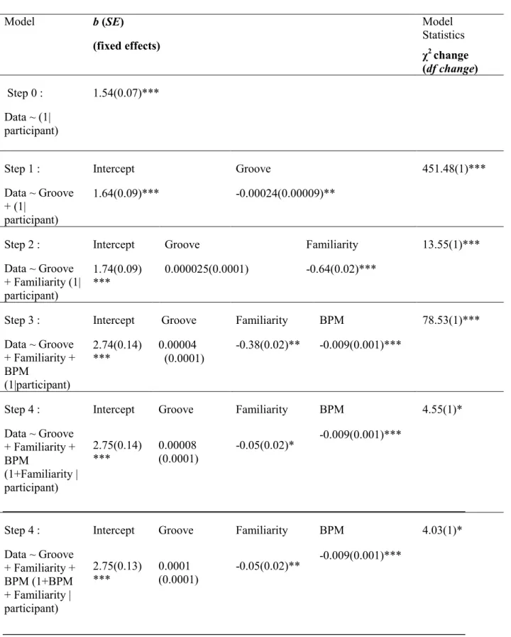 Table 5. Model specifications for beat perception task