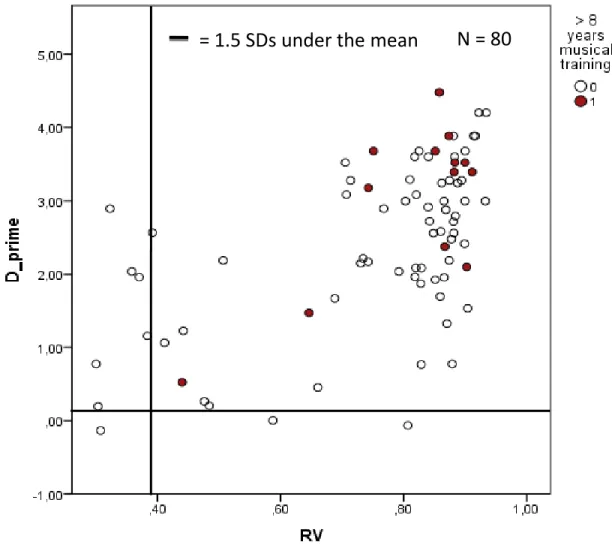 FIGURE 5. Scatterplot of synchronization consistency (RV)  by beat perception sensitivity measure (d’) 