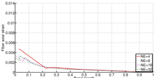 Figure 5: Strain at fiber level : Elasto-plastic model with continuous softening 0 0.1 0.2 0.3 0.4 0.5 0.6 0.7 0.8 0.9 100.0020.0040.0060.0080.010.0120.014Beam length