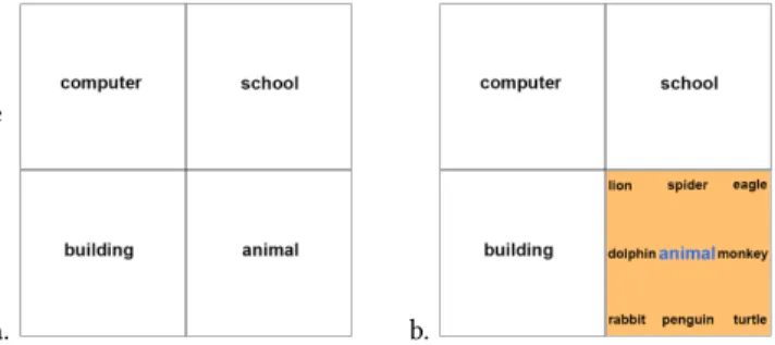 Figure 1: Représentation des menus et des commandes dans le cadre de sélections par du pointage en mode novice (le texte est grossi sur les illustrations pour être lisible)