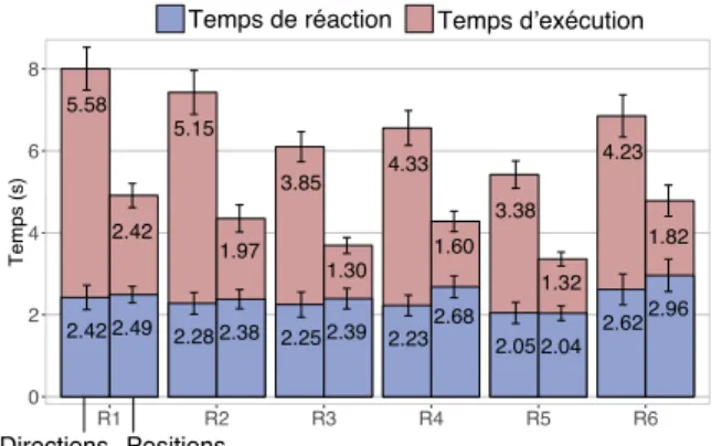 Figure 9: Temps d’affichage moyens des commandes lors des phases d’apprentissage pour chaque Tech .