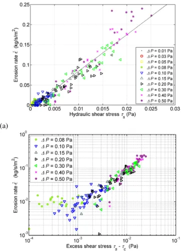 Figure 5: Simulated erosion rate for a cohesion C/d = 0.506 N/m in terms of the hydraulic shear stress estimated on hole  bound-aries, (a) linear scale and (b) logarithmic scale (in the latter the excess shear stress τ s − τ c is used instead of the shear 