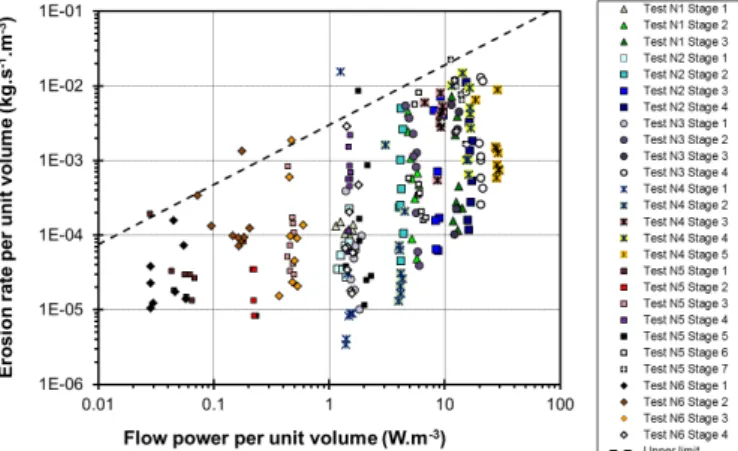 Figure 11: Identification of the maximum erosion rate per unit volume as a function of the flow power per unit volume