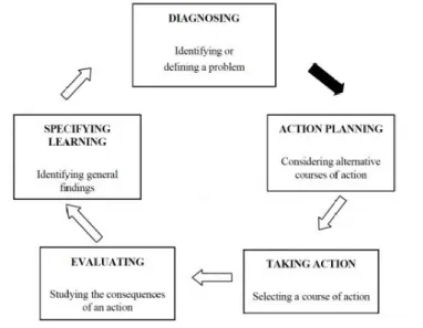 Figure  7.  Schéma  de  la  recherche-­action  de  Susman  (1983)  