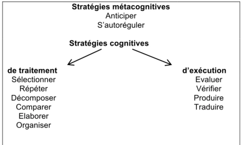 Tableau  1.  Taxonomie  des  stratégies  d’apprentissage  de  C.  Bégin  (2008  :  63)  