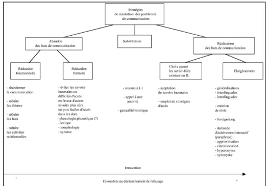 Tableau  2.  Le  tableau  de  stratégies  de  résolution  des  problèmes  de  communication  proposé  par  Bange  (1992,  p.57)  