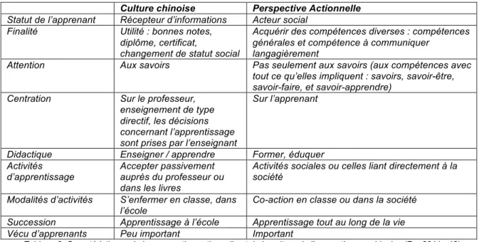 Tableau  3.  Caractéristiques  de  la  perspective  actionnelle  et  de  la  culture  de  l’apprentissage  chinoise  (Pu,  2011  :  42)  