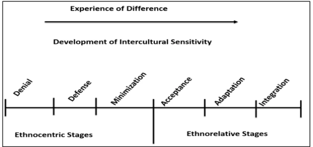 Figure  2  Le  modèle  développemental  de  Bennett  (tiré  de  son  article  «A  developmental  approach  to  training  for   intercultural  sensitivity  »,1986  :  182)  