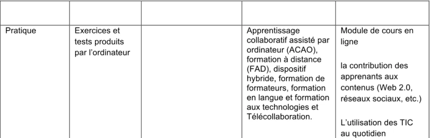 Tableau  4.  Regard  historique  de  l’intégration  des  TIC  dans  l’enseignement-­apprentissage  des  langues-­cultures     