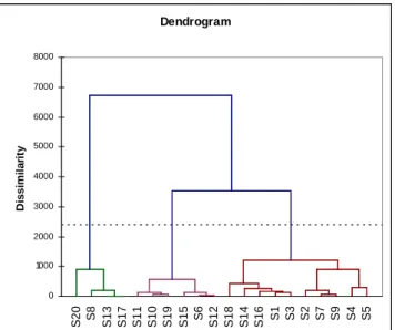 Figure  8  DENDROGRAM  OF  THE  GLASSES  OBTAINED  BY HAC. 