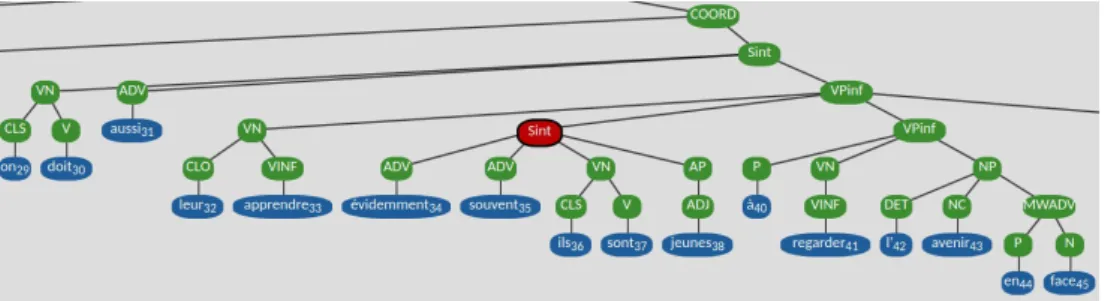 Fig. 4. Exemple d’annotation d’incise : évidemment souvent ils sont jeunes  [2AP0292 (OTG)]