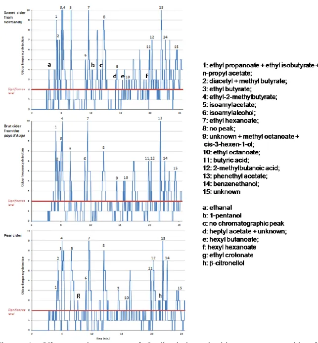 Figure  1.  Olfactometric  pattern  of  3  discriminated  ciders:  a  sweet  cider  from  Normandy, a brut cider from the pays d’Auge and a pear cider