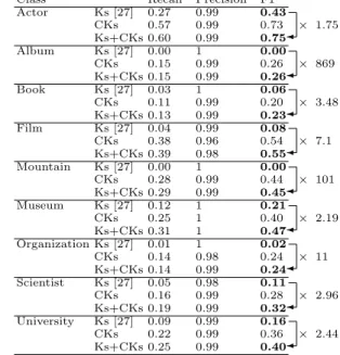 Table 4. Linking results with classical keys (Ks), conditional keys (CKs), and both.