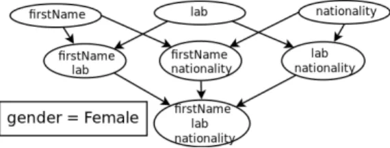 Fig. 1. Example of a conditional key graph with P k = {firstName, lab, nationality}, P c ={gender}, cond = {gender = F emale}.