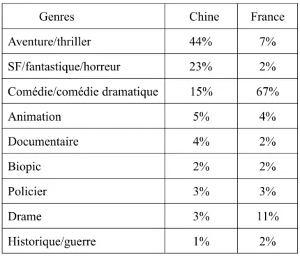 Tableau 2 : PDM du genre par rapport aux entrées totales des films français sur le territoire