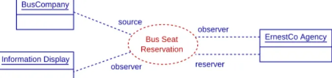 Figure 1. Bus seat reservation application