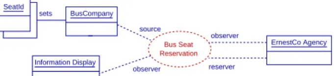 Figure 3. A bad bus seat reservation applica- applica-tion design