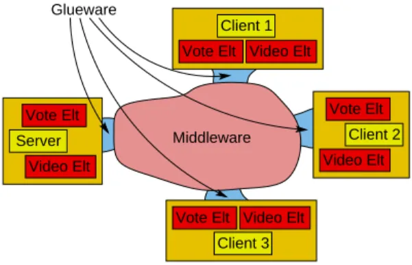 Figure 4. Detail of the interactive video appli- appli-cation architecture