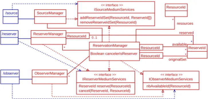 Figure 10. Implementation choice: central- central-ized data set management