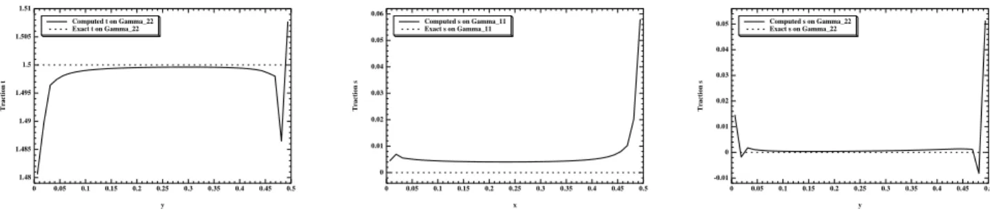 Figure 6. Computed and Analytical t on γ 2 and s on γ 2 and γ 1 for example 2.