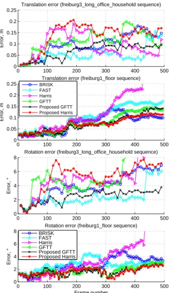 Fig. 2. Keypoints repeatability with different corner detectors on Bricks, Graffiti and Fish sequences used in [16, 19, 20, 35].