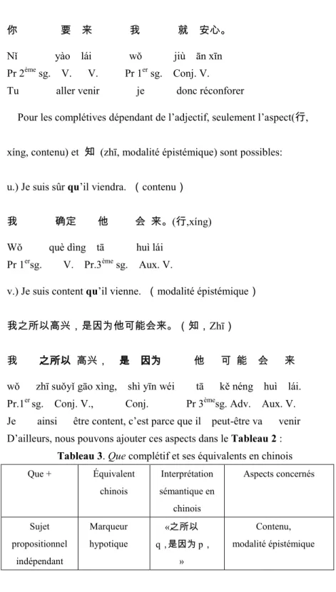 Tableau 3. Que complétif et ses équivalents en chinois 