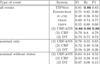 Table 1. Performance of the best system/feature combination on the TempEval-2 English data set.